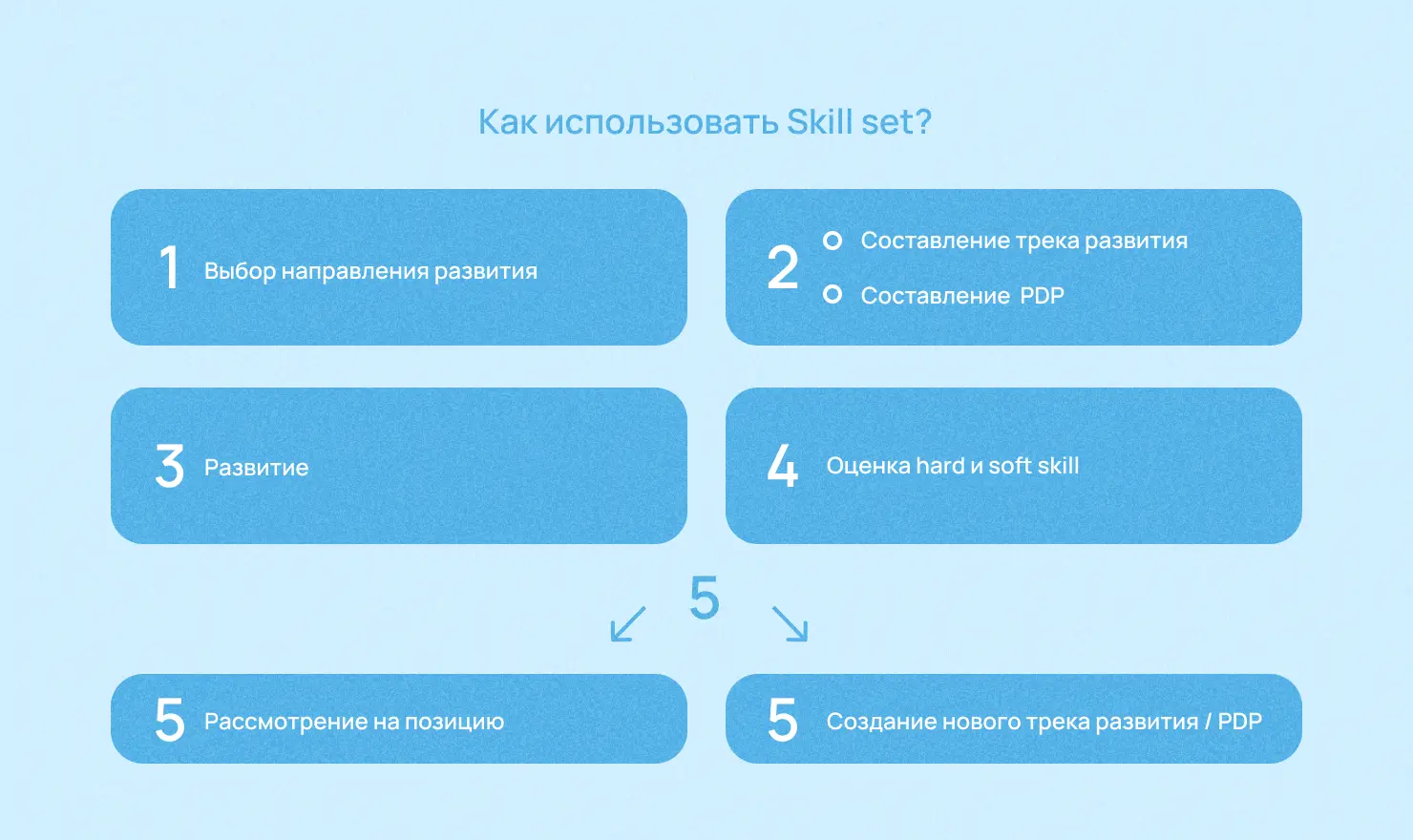 Зачем компании Skills Set и можно ли разложить по полочкам навыки разработчиков - 7