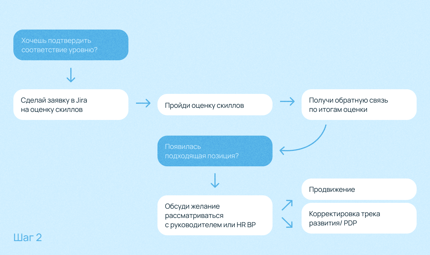 Зачем компании Skills Set и можно ли разложить по полочкам навыки разработчиков - 9