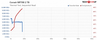 SSD Corsair MP700 с PCIe 5.0 перегревается за одну-две минуты и отключается. Он не имеет собственной системы охлаждения