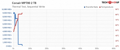 SSD Corsair MP700 с PCIe 5.0 перегревается за одну-две минуты и отключается. Он не имеет собственной системы охлаждения