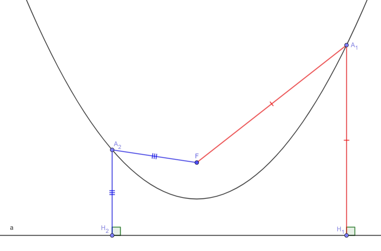Визуализация определения параболы с фокусом в точке F и директрисой a.