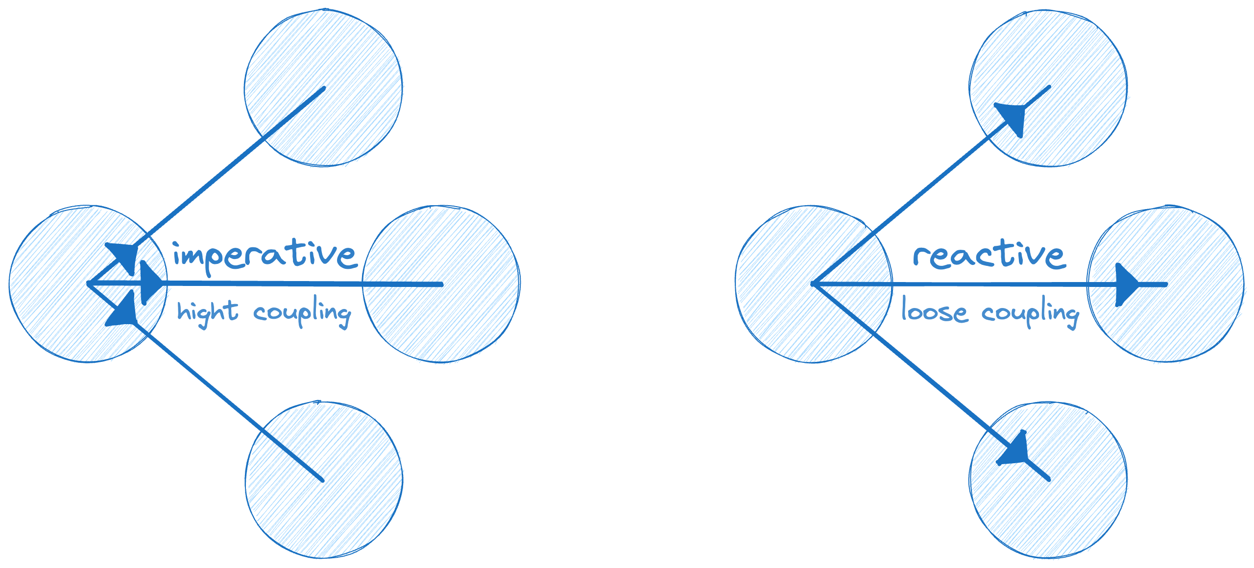 reactivity as a pattern for low models coupling