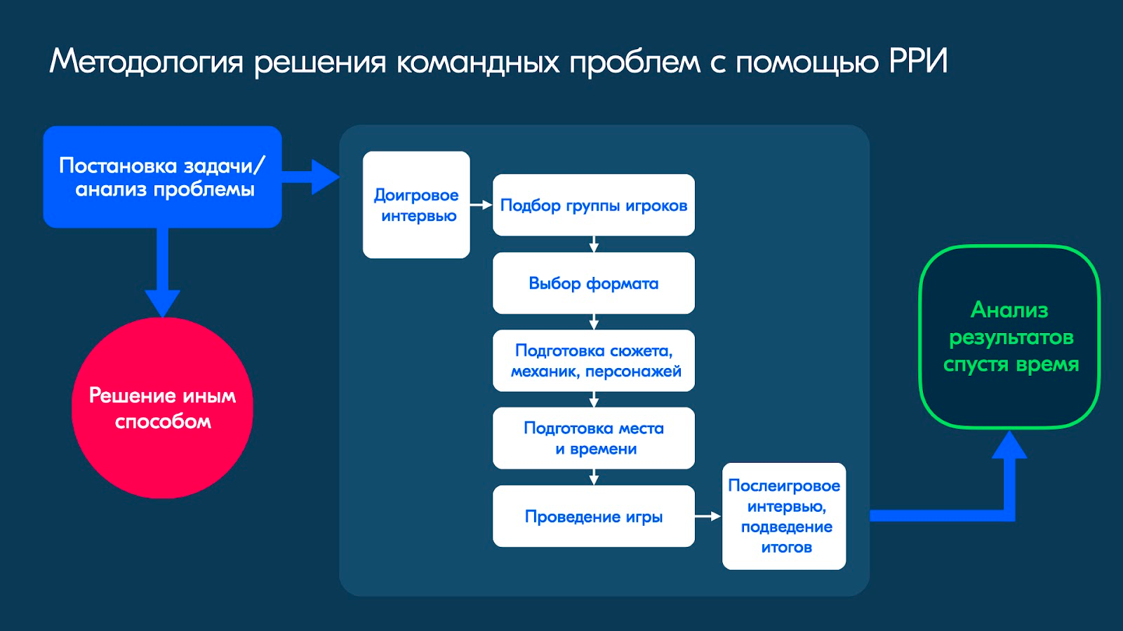 D&D как инструмент тимлида: решаем проблемы команды с помощью разговорных ролевых игр - 13