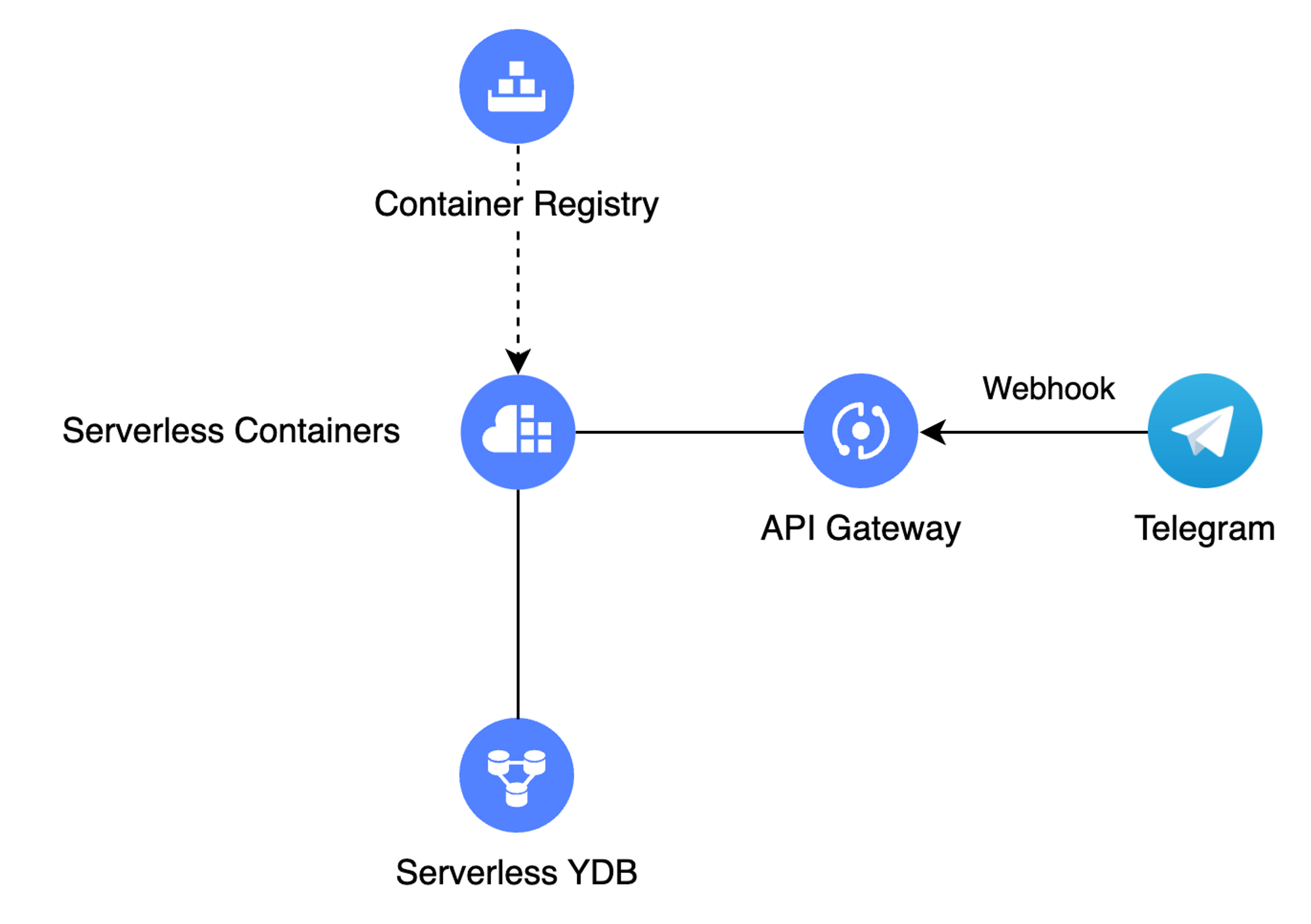 Как задеплоить своего телеграм-бота (почти) бесплатно — Quickguide в облачный Serverless - 1