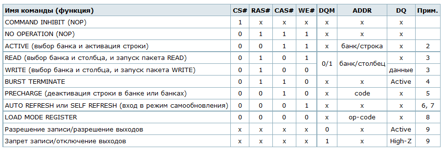 картинка с сайта http://microsin.net/adminstuff/hardware/sdr-sdram-mt48lc16m16a2.html   