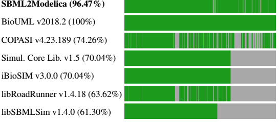 Только BIoUML может на 100% пройти тесты из SBML Test Suite Core v3.3.0 (рис. 2, Maggoli et al., 2019).