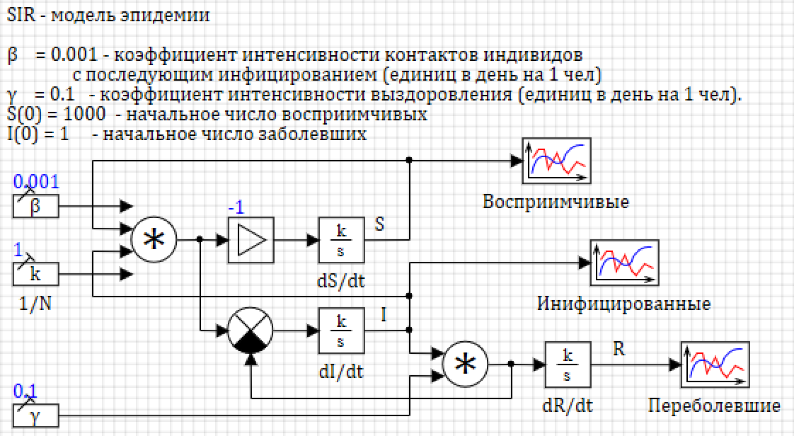  SIR-модель эпидемии в виде структурной схемы в SimInTech. Из статьи  Ударим ТАУ по пандемии COVID-19. Численное моделирования распространения инфекции.  