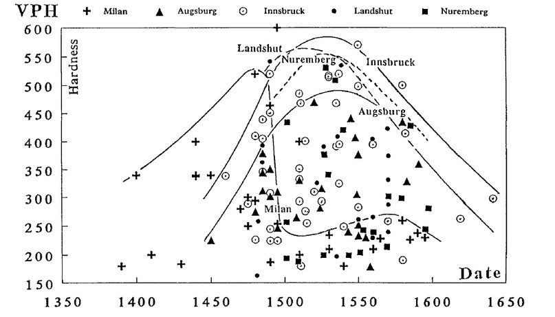 Иллюстрация изменения твердости доспехов по векам по de Reuck A. et al. Duplex armour: an unrecognised mode of construction //Arms &amp; Armour. – 2005. – Т. 2. – №. 1. – С. 5-26.