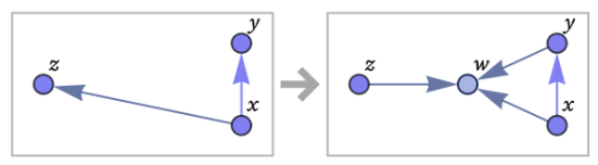 Правило {{x, y}, {x, z}} -> {{x, y}, {x, w}, {y, w}, {z, w}}