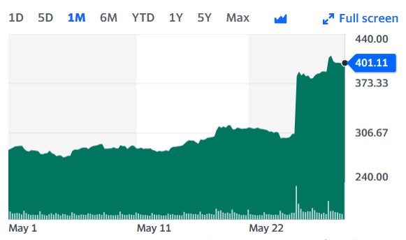 Стоимость Nvidia приблизилась к $1 трлн на фоне бума ИИ