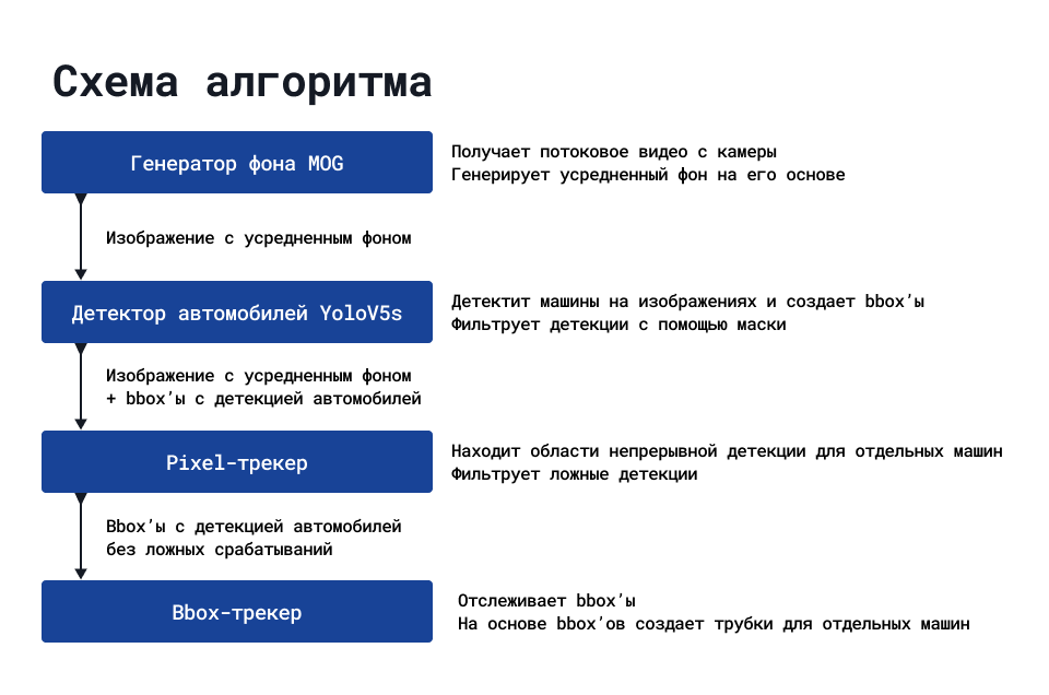 2 года, 7 попыток, 0 распознанных бордюров: как мы учились детектить ДТП в реалтайм без датасета - 12