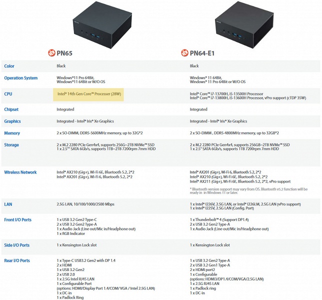 Это первый засветившийся в Сети ПК с Intel Core 14-го поколения. Появились параметры мини-ПК Asus PN65