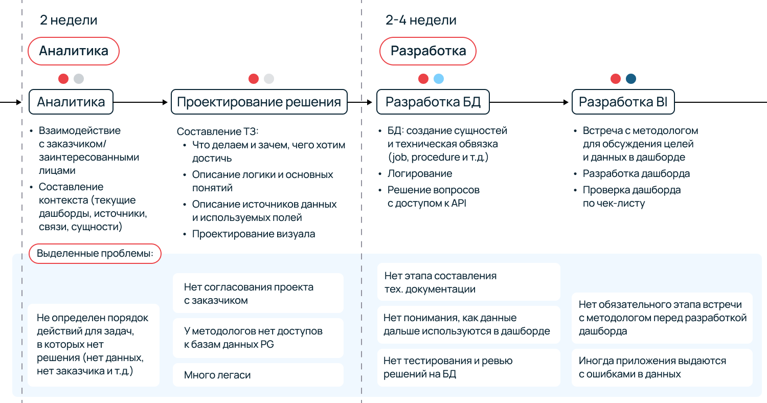 Функционал методолога. Bi Аналитика. Аналитик методолог кто это. Версия от аналитика 7 букв