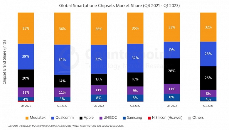 MediaTek уверенно лидирует, а Qualcomm снова обходит Apple. Появились данные о рынке SoC для смартфонов