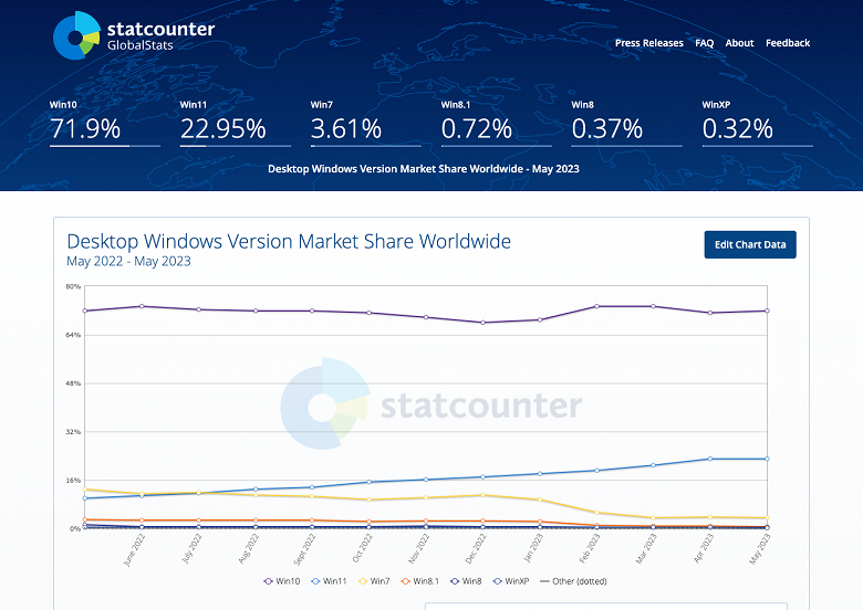 Windows 11 начала терять пользователей. Что происходит?