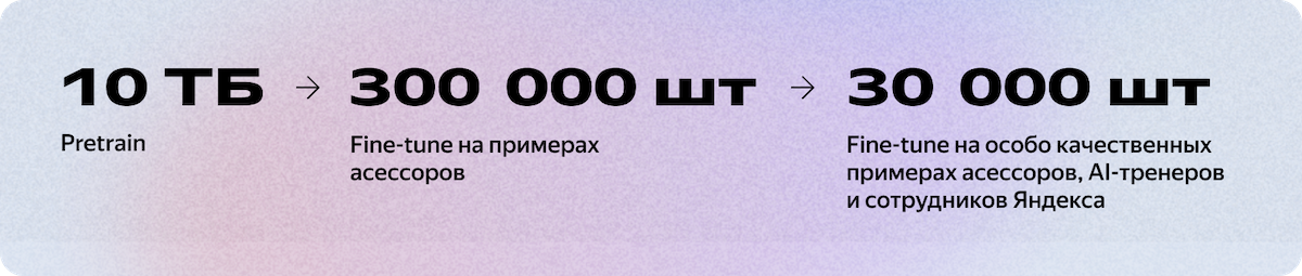 YandexGPT в Алисе: как мы создаём языковую модель нового поколения - 2 YandexGPT в Алисе: как мы создаём языковую модель нового поколения - 2