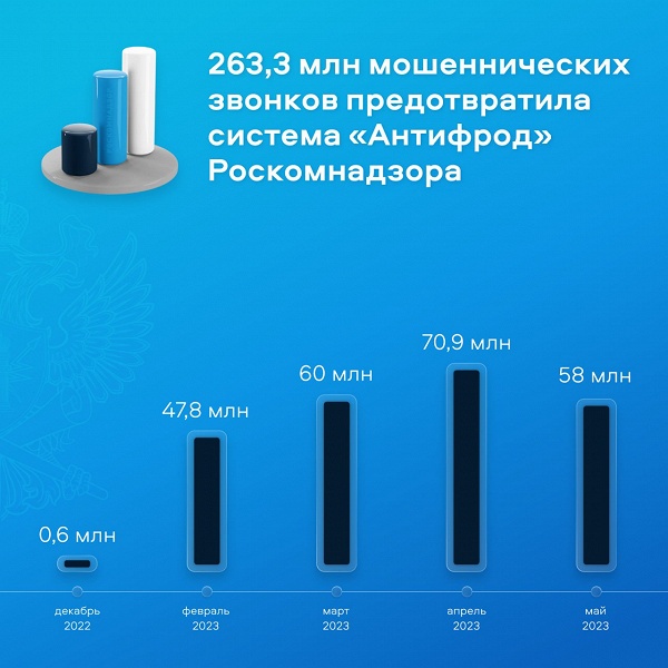 «Антифрод» Роскомнадзора: предотвращено 263,3 млн мошеннических звонков