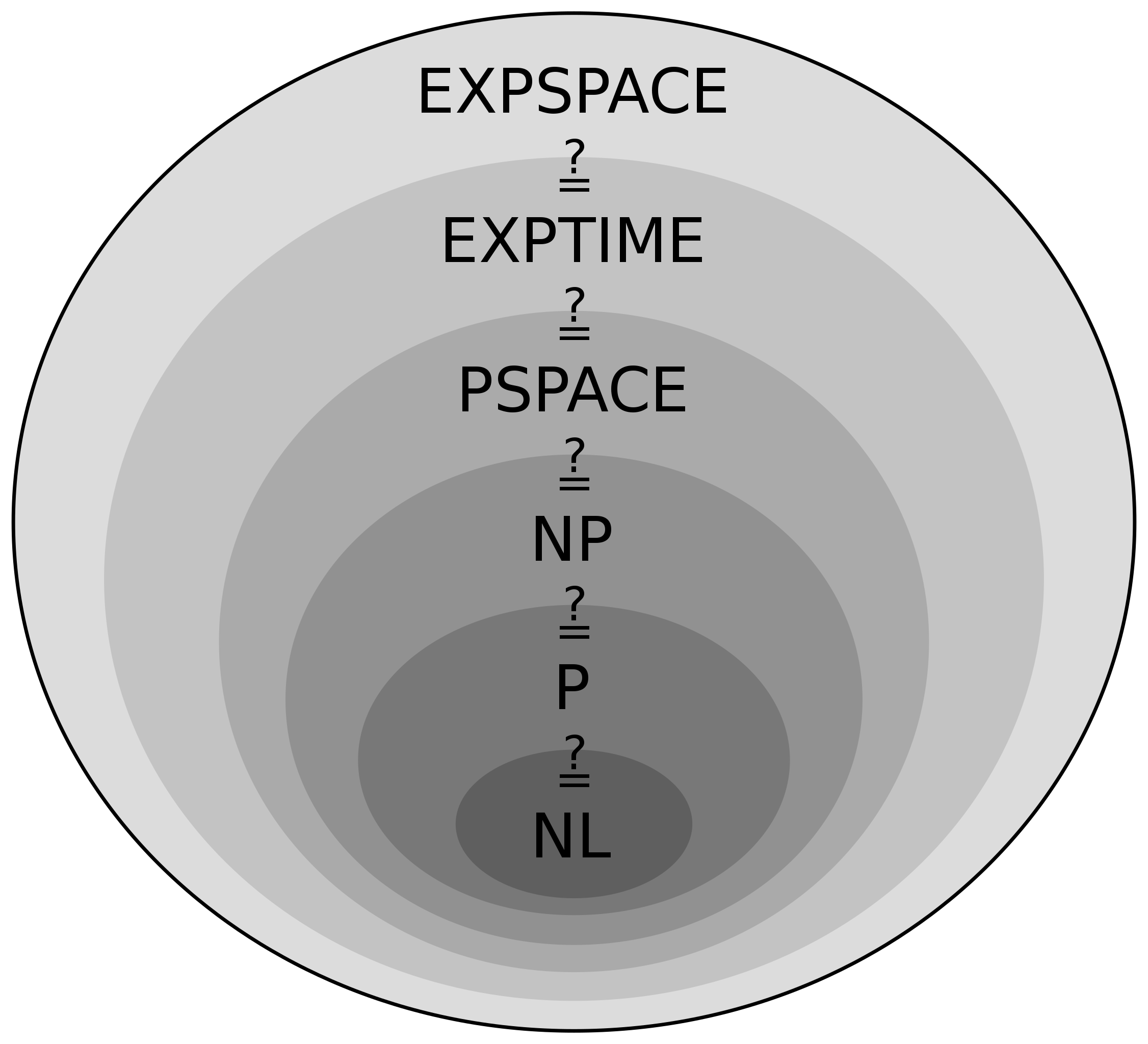 Complexity subsets