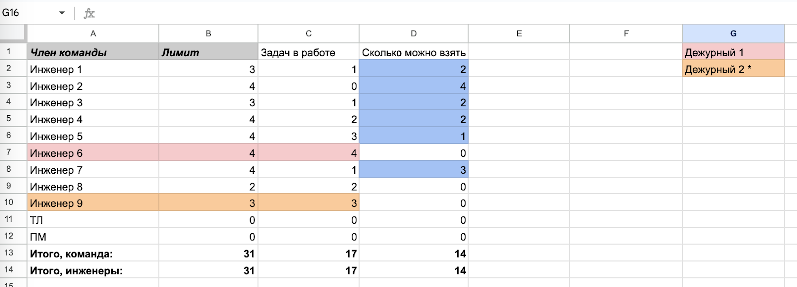 Планирование загрузки команды по WIP-лимитам