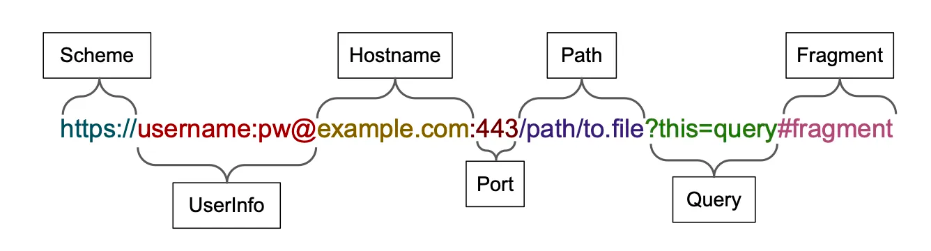 Https cvs ru. What is fragment in URL.