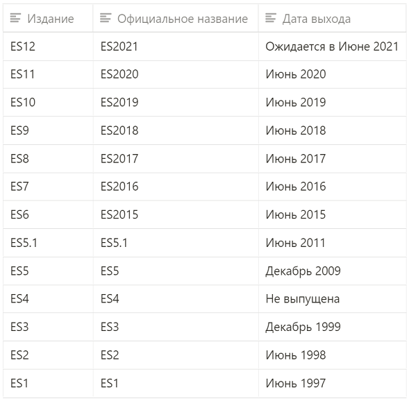 Даты релиза различных версий JavaScript