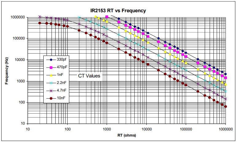 Зависимость рабочей частоты от номинала резистора для заданных ёмкостей