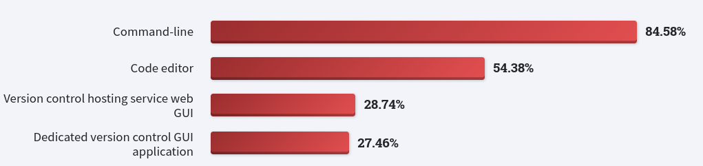 VCS by type