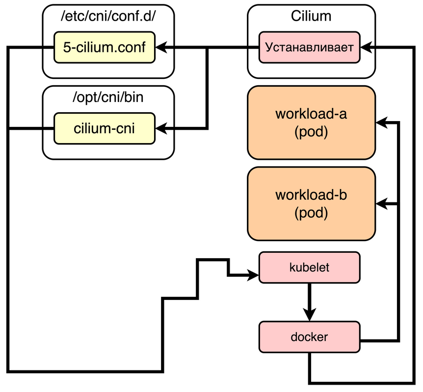 CRI (это может быть Dockercontainerd) отвечает за запуск контейнеров. Kubelet отправляет инструкции CNI, как присоединить сетевой интерфейс и настроить сеть для Пода.