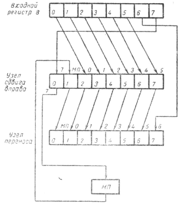 Путь данных в узлах сдвига и переноса при сдвиге вправо, скан из [1]