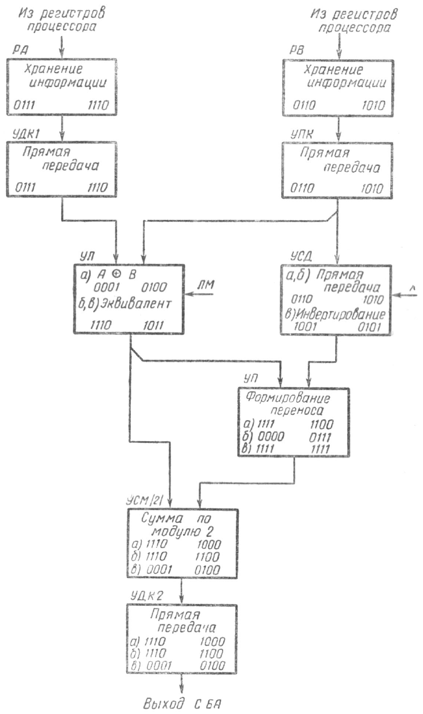 Путь данных при выполнении двоичных операций A+B, A–B и B–A, скан из [1]