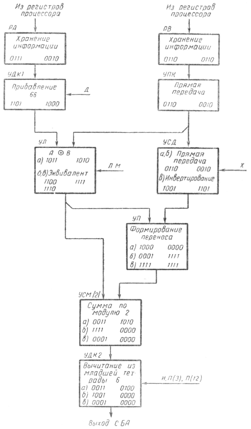 Путь данных при выполнении десятичных операций A+B, A–B и B–A, скан из [1]