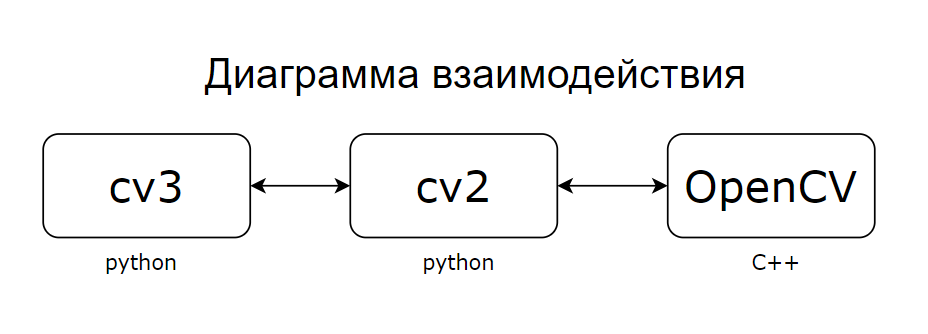 cv3 — делаем OpenCV питоничным - 7