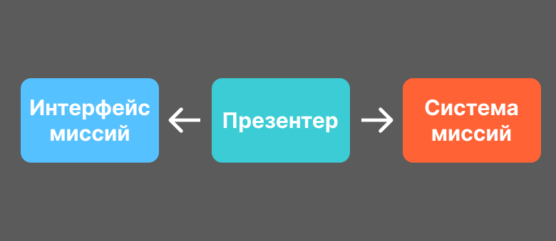 Применение MVP-паттерна