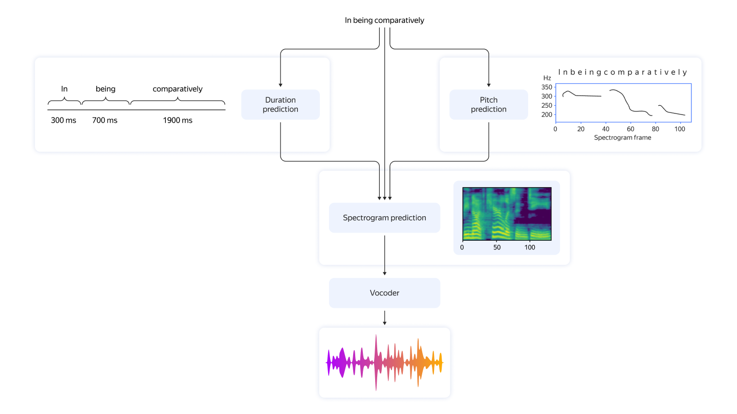 Нейросеть состоит из нескольких блоков, каждый из которых решает свою задачу: первые два предсказывают длительность и интонационные контуры для каждой из букв, третий предсказывает акустические признаки речевого сигнала, а четвёртый — конвертирует их в настоящую аудиодорожку.