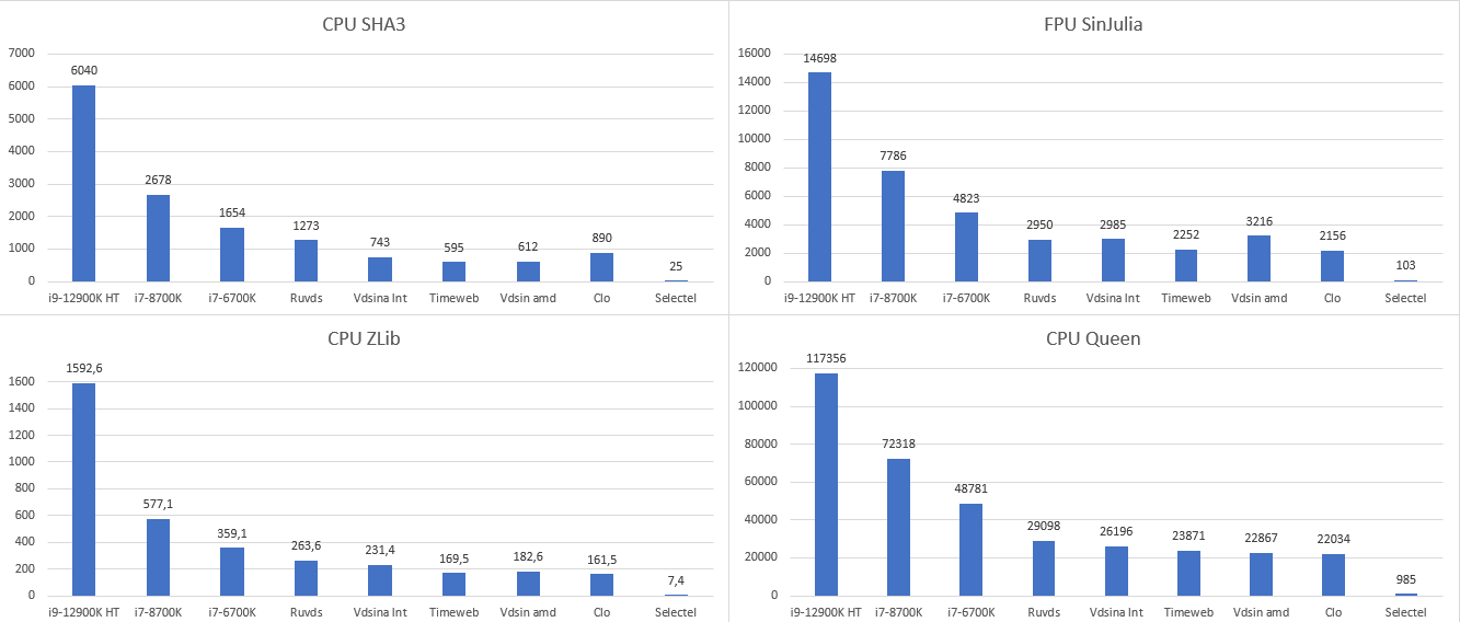 Российские VPS-VDS-хостинги — рейтинг 2023. Злая версия - 10