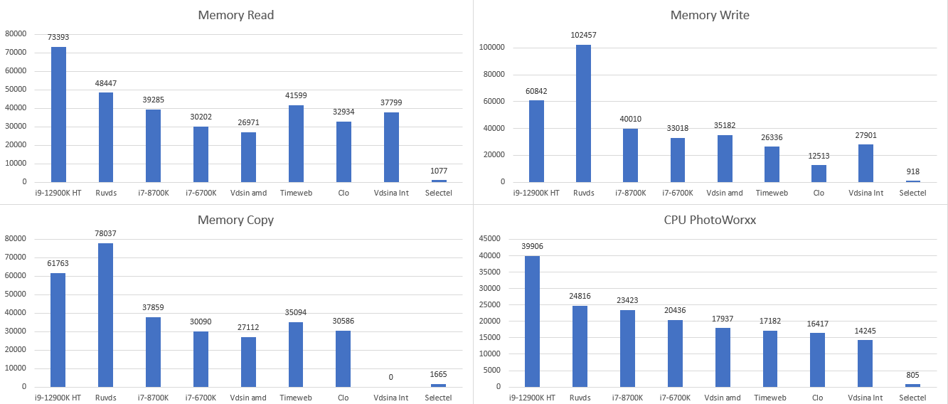 Российские VPS-VDS-хостинги — рейтинг 2023. Злая версия - 12