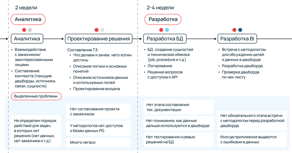 Красный - менеджер присутствует везде. Разработчики отдельно, заказчик отдельно.