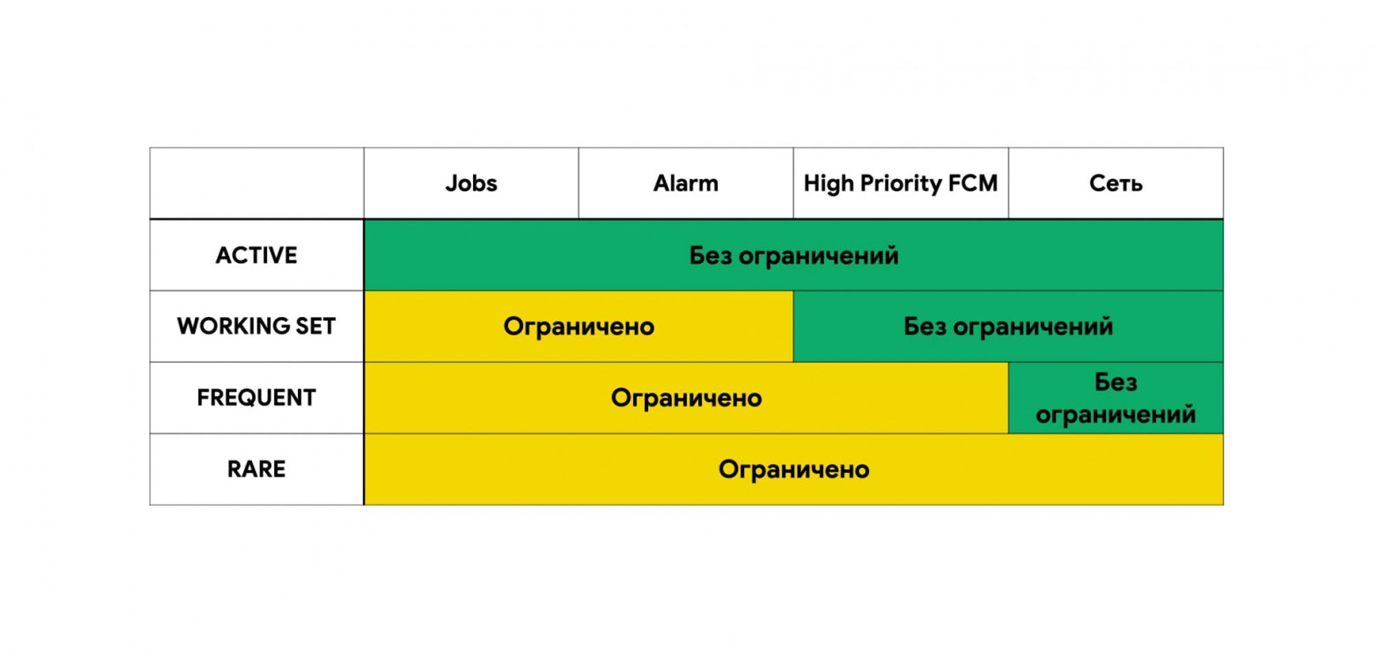 Ограничения, применяемый для приложения в App Standby Bucket