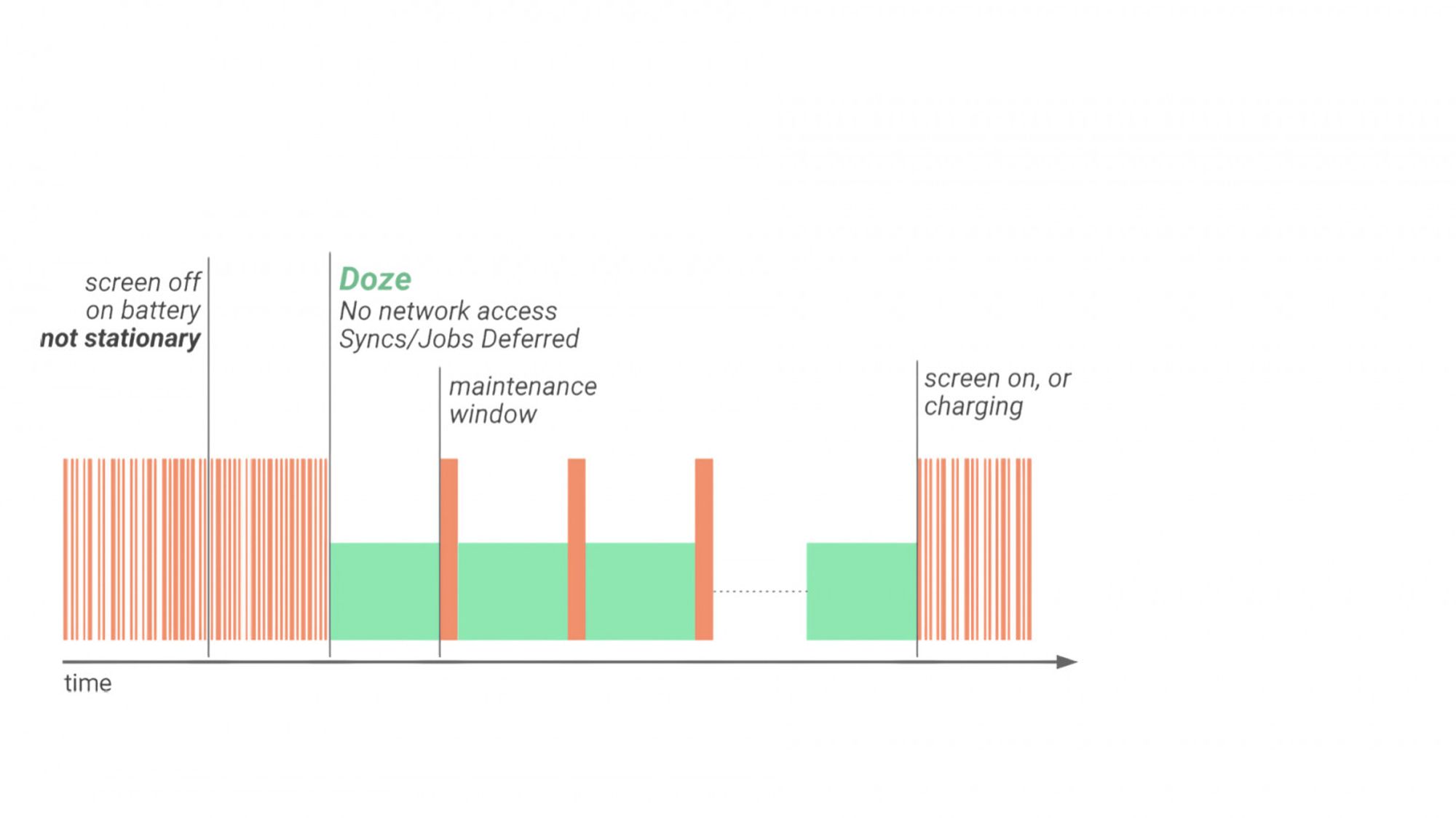 Как работает Doze 2.0