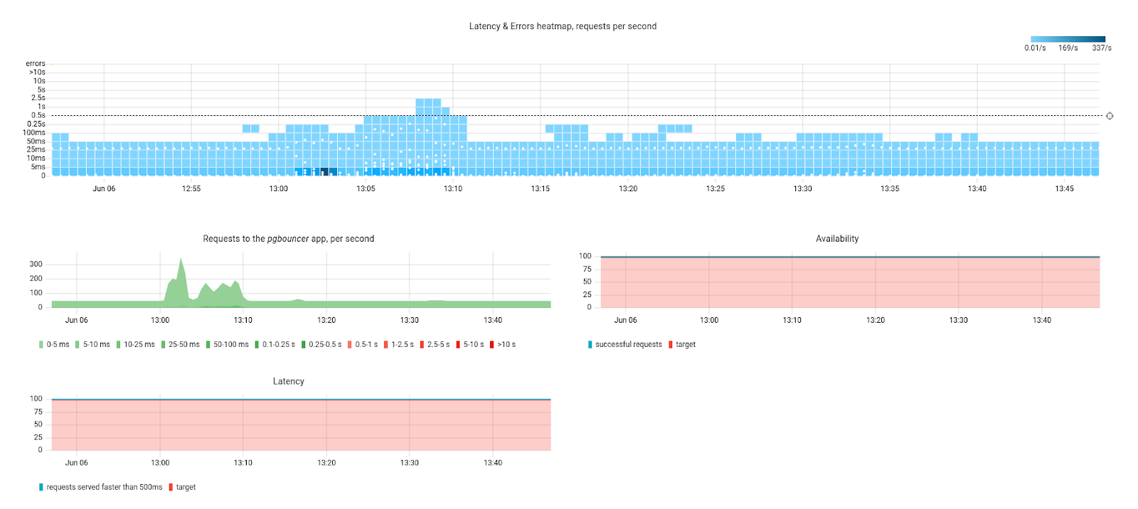 Обзор Coroot — Open Source-утилиты для наблюдаемости: установка, настройка, возможности, плюсы и минусы - 6 Обзор Coroot — Open Source-утилиты для наблюдаемости: установка, настройка, возможности, плюсы и минусы - 6