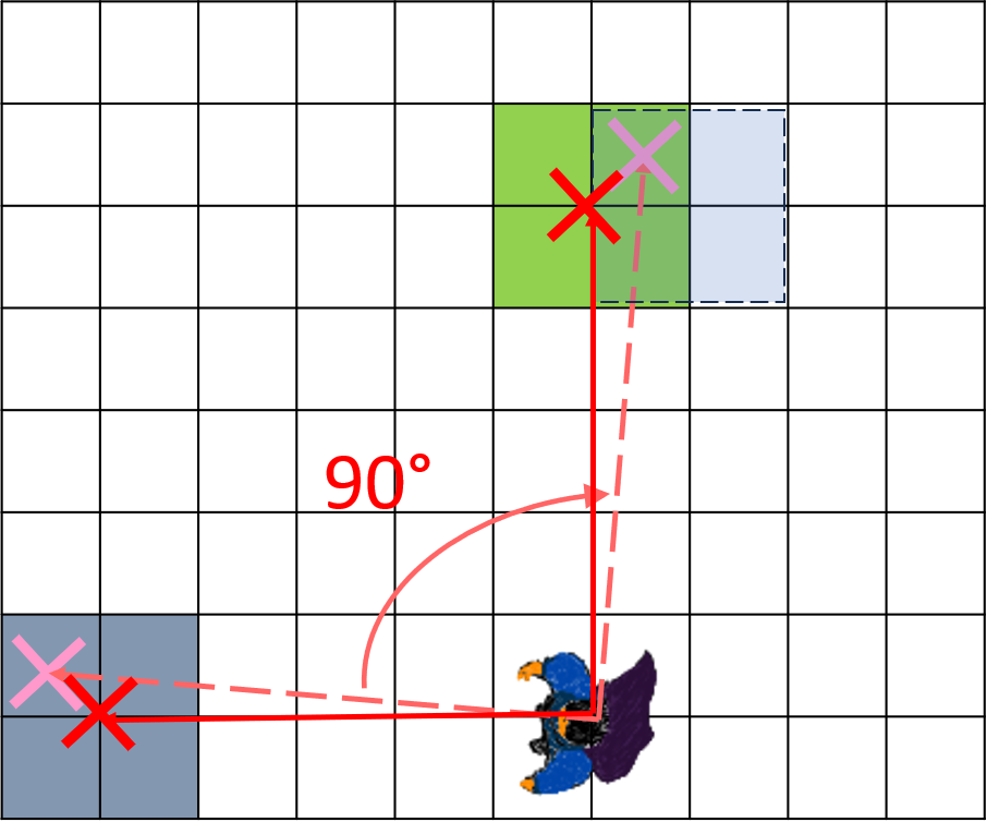 Положение объекта при повороте карты на 90°, реализованное наивным образом и при вращении и восстановлении от координат центра   