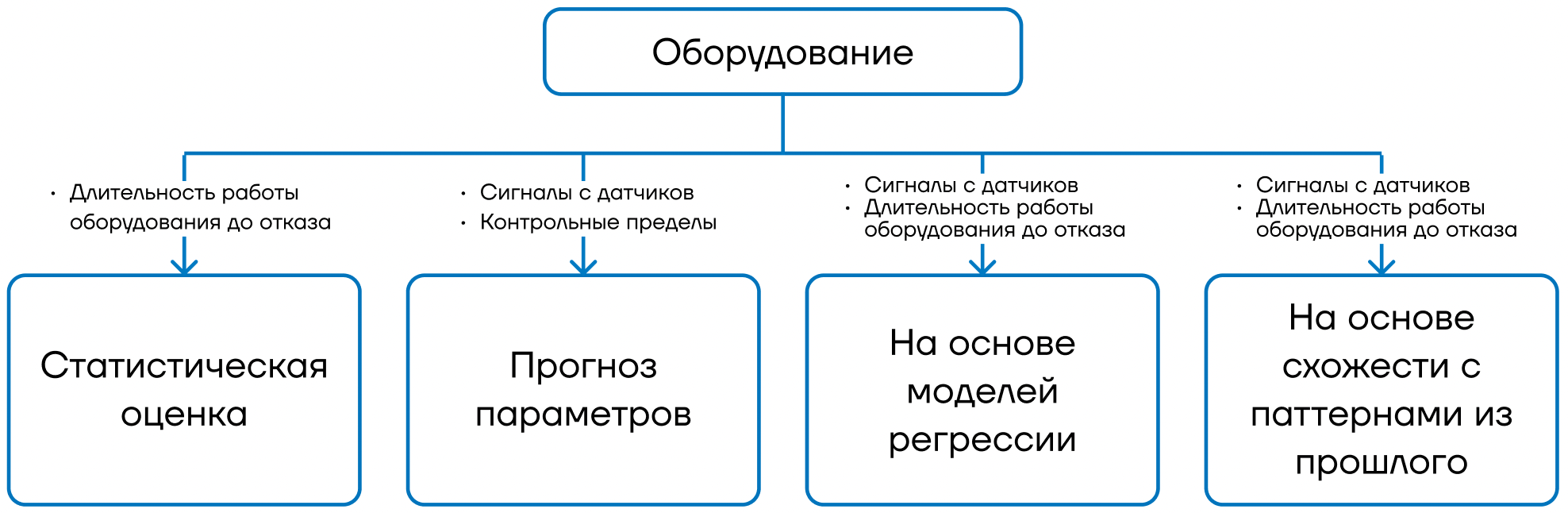 Схема выбора подхода к решению задачи в зависимости от доступных данных