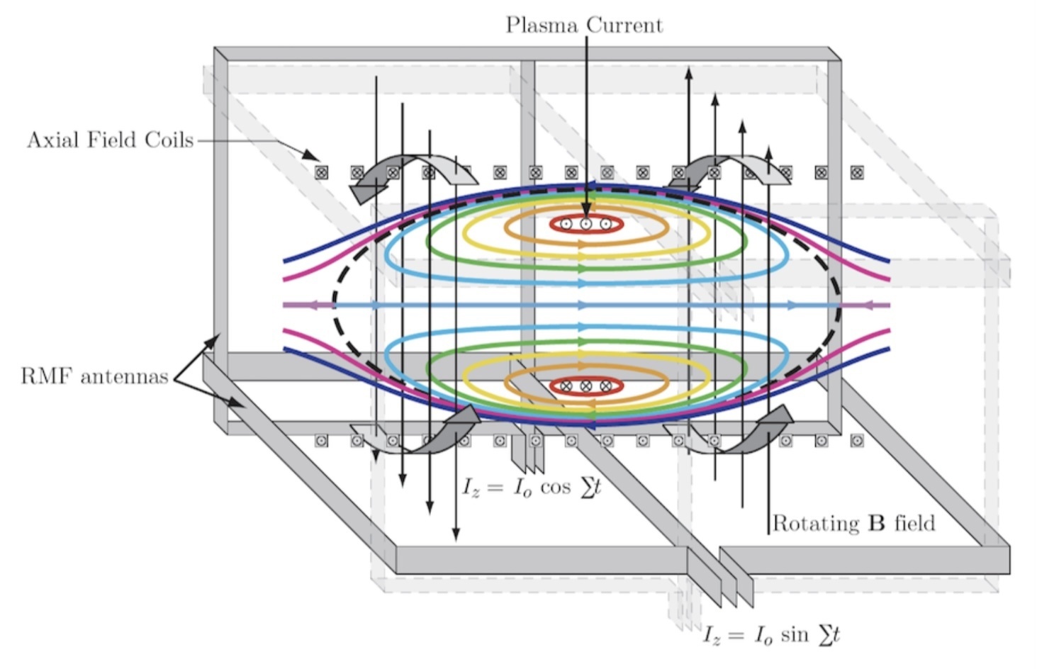 Рисунок 3.19 из документа «Разработка плана полета для миссии на Титан с использованием Direct Fusion Drive»: Схема вращающегося поля PFRC-2. Внешняя антенна производит вращающиеся магнитные поля. Азимутально вращающееся электрическое поле создает токовое кольцо в плазме