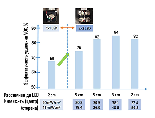 Рисунок 11. Эффективность фильтрации VOC в зависимости от типа применяемых УФ-светодиодов. График из статьи авторов.