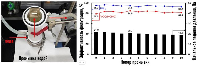 Рисунок 12. Эффективность фильтрации почти не упала в течение 10 циклов регенерации, а сопротивление потоку даже немного снизилось. Фото и график из статьи авторов.