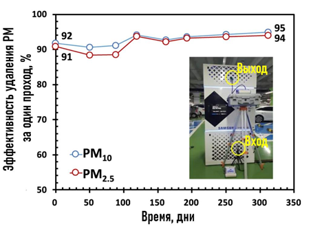 Рисунок 13. Фото экспериментального стенда на одной из парковок в Южной Корее и результаты измерений двух показателей PM в течение года при расходе 4000 м3/ч (это очень высокий показатель, этого хватит для проветривания семи квартир). Источник