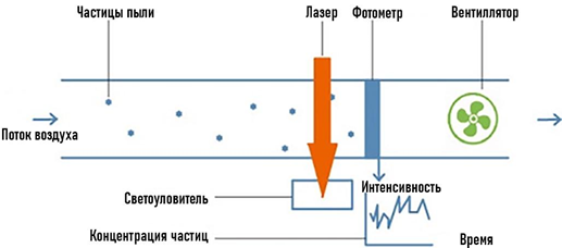 Рисунок 1. Так работает оптический датчик пыли. Источник