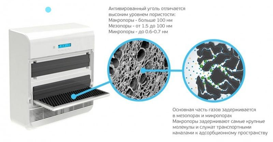 Рисунок 5. Угольный (адсорбционный) фильтр. Источник