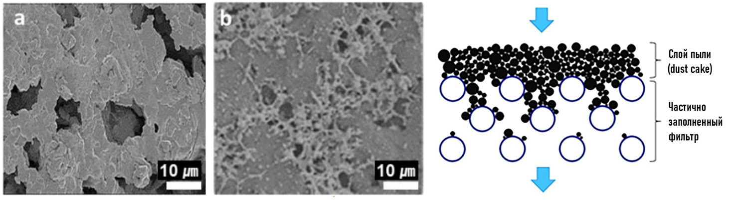 Рисунок 8. микрофотографии a - рамического фильтра, b - керамика, дополнительно покрытой мембраной. Справа схема, объясняющая понятие «dust cake» 