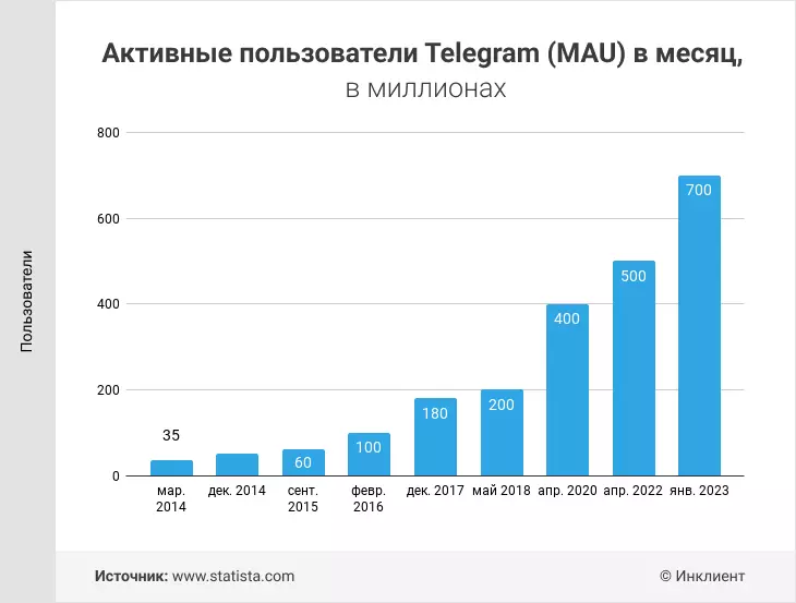Статистика активных пользователей в Telegram. Непонятно правда почему за 2019 год нет никакой информации, что портит общую статистику и выглядит даже с моей стороны манипулятивно из-за сильного разрыва количества пользователей между 2018 и 2020 годом. Но если представить 2019 год как среднее между 200 и 400, тобишь 300, то даже это является очень сильным отрывом в сравнении со всеми остальными годами. Ведь за те же два года между 2020 и 2022 статистика увеличивась ровно настолько же при большем количестве пользователей в системе.
